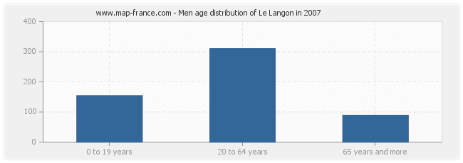 Men age distribution of Le Langon in 2007